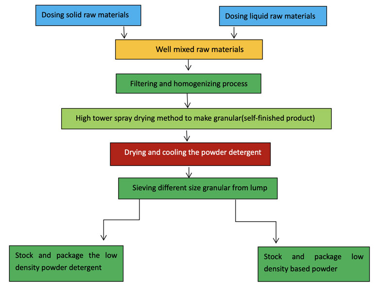 Washing-powder-production-process