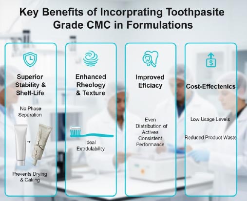 CMC-works-in-the-toothpaste-industry