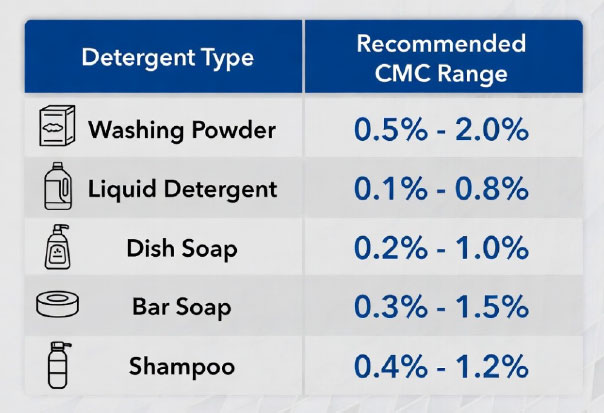 CMC-in-Detergent-Industry