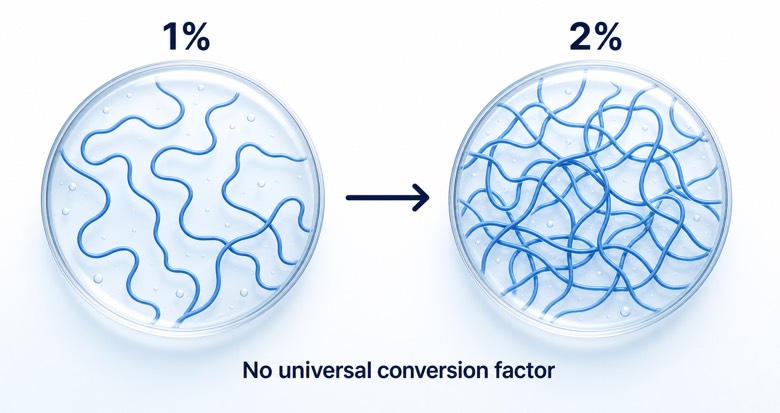 Conceptual diagram showing nonlinear viscosity growth as CMC concentration increases from 1% to 2%
