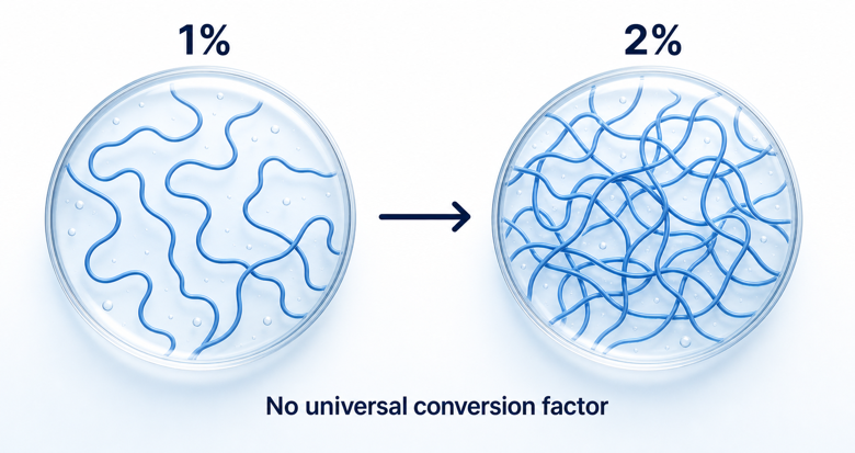 Conceptual diagram showing nonlinear viscosity growth as CMC concentration increases from 1% to 2%